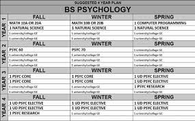 Once admitted into the psychology program, you can then take core classes in behavioral science, adolescent psychology, psychology research and statistics, abnormal psychology, counseling. Degree Vs Major What S The Difference Between A Major And Degree 2021