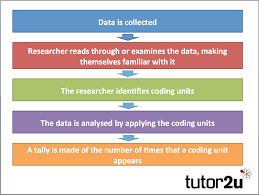 Check out our collection of ideas to spark your creativity and inspire your writing. Content Analysis Psychology Tutor2u