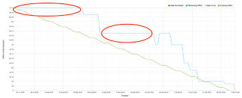 How To Manage Agile Software Releases Using Burn Down Charts