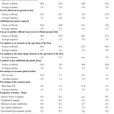 Pdf Bribery And The Nature Of Corruption