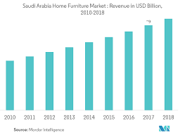 It's a new adventure every saturday. Gcc Home Furniture Market Growth Trends And Forecast 2020 2025