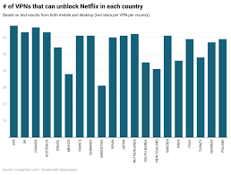 We did not find results for: Study Shows Which Vpns Have Managed To Overcome Netflix Bans And In Which Countries They Successfully Did So Digital Information World