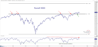 pre fomc charts to watch all star charts