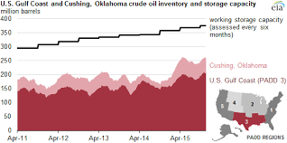 Crude Oil Storage And Capacity Have Increased In Cushing
