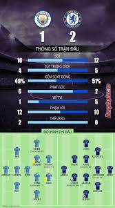 Man city đã đấu với chelsea 2 lần dưới thời hlv thomas tuchel và thua cả 2, nhưng đây là chung kết champions league. Káº¿t Quáº£ Man City Vs Chelsea ChÆ°a Thá»ƒ Ä'Äƒng Quang