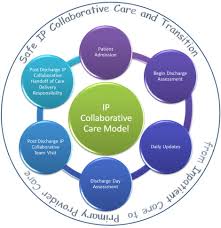 Minding The Gap Interprofessional Communication During Inpatient And Post Discharge Chasm Care Sciencedirect