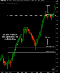 How To Find Success Trading Fibonacci Retracements