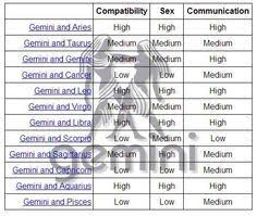 Zodiac Compatibility Google Search Gemini Libra Gemini