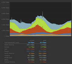 Here is the screenshot from my computer, just a few minutes ago after writing this: How To Change Download Region On Steam Appuals Com