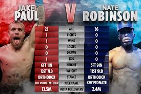 Jake paul's knockout prediction vs. Jake Paul Vs Nate Robinson Tale Of The Tape How Stars Compare Ahead Of Boxing Match On Tyson Jones Jr Card