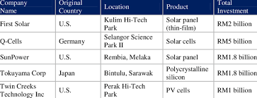 Benefits of a incorporating a malaysia company. First Group Of Foreign Investors In The Solar Sector In Malaysia 31 Download Table