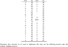 27 zeilen · ascii code binary code; Mapping Table Of English Alphabet Download Table