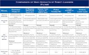 Latest Robot Vacuum Cleaners Comparison Chart 2012