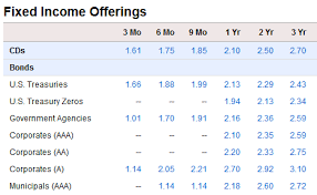 Fidelity Money Market Funds