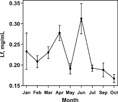 Journal for nature conservation, vol. Lactoferrin And Immunoglobulin Contents In Camel S Milk Camelus Bactrianus Camelus Dromedarius And Hybrids From Kazakhstan Journal Of Dairy Science