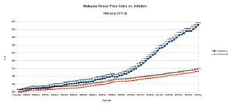 The continuous upward trend of housing price in malaysia has raised the attention of home buyers, investors and policy makers. The System Is Broken May 2018