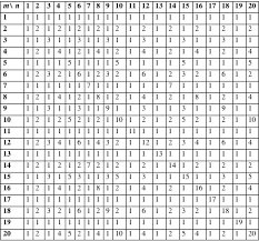 Least Common Multiple Introduction To The Gcd And Lcm