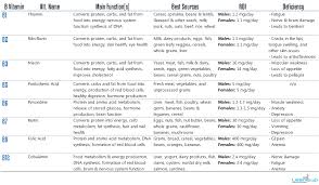 Vitamin Deficiency Symptoms Chart Vitamins B Vitamin