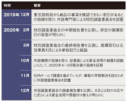 社名 ネットワンシステムズ株式会社 net one systems co., ltd. æ‡²ã‚Šãªã„ãƒãƒƒãƒˆãƒ¯ãƒ³ 4åº¦ç›®ã®ä¸ç¥¥äº‹ãŒç™ºè¦š æ—¥çµŒã‚¯ãƒ­ã‚¹ãƒ†ãƒƒã‚¯ Xtech