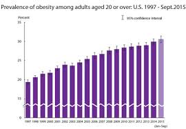 C D C Prevalence Of Obesity Among U S Adults At All Time