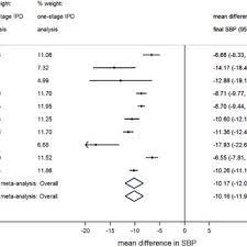 Step By Step Guide To The Derivation Of Percentage Study Weights In Download Scientific Diagram