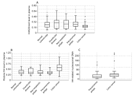 If you wish to familiarize yourself, here's a list of cancer ribbons that are used to raise awareness for common cancers, as well as the awareness months some have associated with them. Plasma Histone H4 And H4k20 Trimethylation Levels Differ Between Colon Cancer And Precancerous Polyps In Vivo