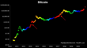 That's because for many years, bitcoins weren't worth anything. Planb On Twitter Current Bitcoin Price Action Is Nice But We Are Waiting For A Real Jump Like The Red Arrows Early 2013 And 2017 Imo That Will Be The Start Of