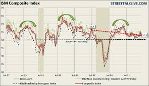 Chart Of The Day Ism Composite Index Financial Sense
