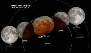 The eclipse will peak at 7:19 a.m. 5xewdnbzh7mdmm