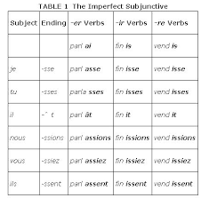 imperfect and pluperfect subjunctive