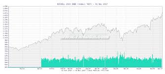 Tr4der Russell 2000 Inde Rut 2 Year Chart And Summary