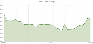 Brazilian Real To U S Dollar Exchange Rates Brl Usd