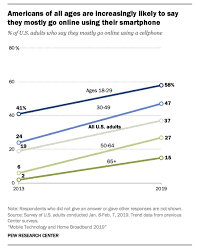 New Research Underlines The Ongoing Mobile Usage Shift