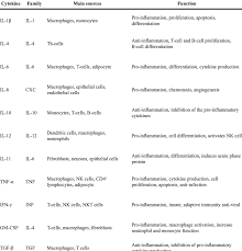 A plant cell is that which composes the tissues of plants and other forms of life capable of photosynthesis, which are commonly grouped his primary role is defensive. Summary Of Cytokines And Their Functions Download Table
