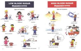 Hypoglycemia is a condition in which your blood sugar (glucose) level is lower than normal. Signs Of High And Low Blood Sugar Fenfuro
