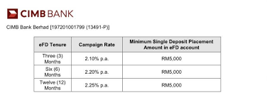 June 17 — what's the best fixed deposit in malaysia? it's one of the most common questions we hear from malaysians who want a stable and secure form of savings. Finance Best March Fixed Deposit Rates Up To 3 18