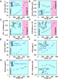 Points) Recall From Class That The Molecule Ferrocene Can Occur In An  Eclipsed Or Staggered Conformation Below, And Belong To The Dsd And Dsh  Point Groups, Respectively. Pick One Conformation; List And