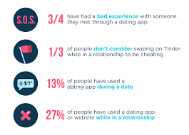 This including snapchat, only fans, tinder, bumble. Dirty Little Secrets 1 In 4 Americans Surveyed Used Dating Apps To Cheat Highspeedinternet Com