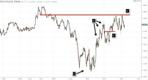 Observations Daytrading Eurusd Today Paracurve