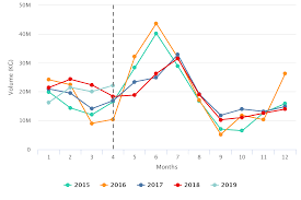 blueberries in charts mexico sends record volumes to u s