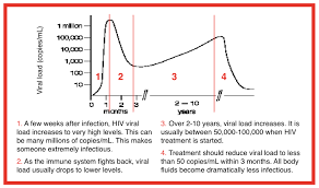 tables diagrams and illustrations guides hiv i base