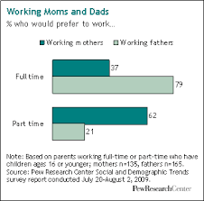 But an uphill one i choose to maintain or find ease within. The Harried Life Of The Working Mother Pew Research Center