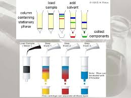 Hplc High Performance Liquid Chromatography Chemistry Classroom Gas Chromatography Chemistry