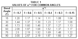 Calculating Cable Pulling Tensions