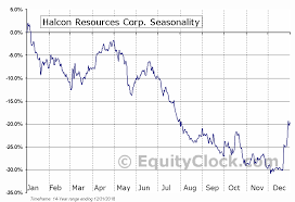 Halcon Resources Corp Nyse Hk Seasonal Chart Equity Clock