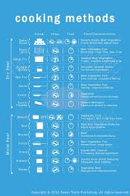 Cooking Methods The Sweet Tooth Company Cooking Method Food Infographic Cooking Basics