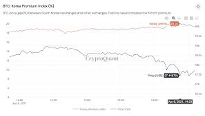 Bitcoin is trading at nearly $66,000 in south korea. Kimchi Premium Crashing After Bitcoin Traded Above 70k In South Korea