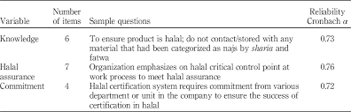 Manual, malaysia, halal, prosedur, pensijilan, manual prosedur pensijilan halal malaysia, pensijilan halal. Evaluation Of Knowledge Halal Quality Assurance Practices And Commitment Among Food Industries In Malaysia Emerald Insight