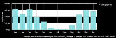 Climate And Average Monthly Weather In Sagres Algarve