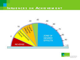 John Hattie Effect Sizes On Achievement